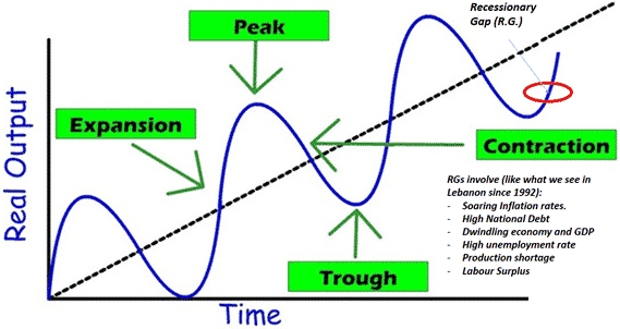 Figure 1: Cas d'écarts de récession, le cas actuel au Liban, si la Banque centrale utilise les politiques monétaires de contraction au lieu des politiques expansionnistes.