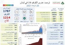 Lebanon/Coronavirus: 40 dead and more than 2,300 new cases this Saturday as a second batch of vaccines arrived