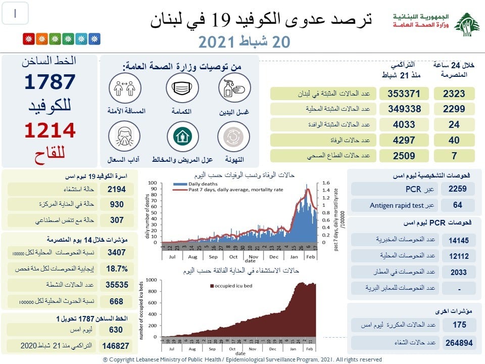 Lebanon/Coronavirus: 40 dead and more than 2,300 new cases this Saturday as a second batch of vaccines arrived