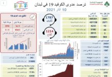 Liban/Coronavirus: 46 décès ce 10 mars