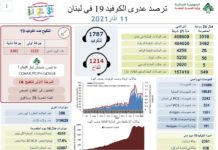 Liban/Coronavirus: 50 décès ce jeudi et 750 000 doses de vaccin Pfizer supplémentaires commandées