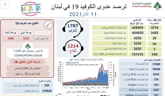 Liban/Coronavirus: 50 décès ce jeudi et 750 000 doses de vaccin Pfizer supplémentaires commandées