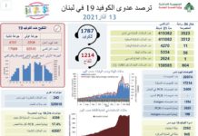 Liban/Coronavirus: 56 décès ce samedi 13 mars