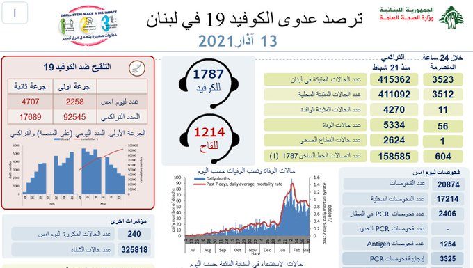Liban/Coronavirus: 56 décès ce samedi 13 mars