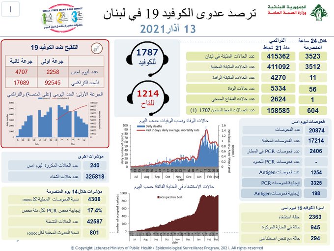 Liban/Coronavirus: 56 décès ce samedi 13 mars