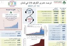 Liban/Coronavirus: 46 décès ce dimanche