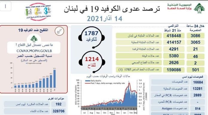 Liban/Coronavirus: 46 décès ce dimanche