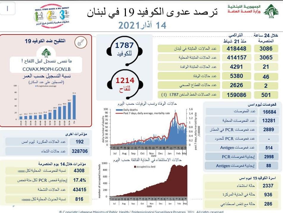 Liban/Coronavirus: 46 décès ce dimanche