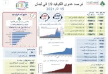Liban/Coronavirus: 42 décès en ce début de semaine Liban/Coronavirus: 42 décès en ce début de semaine
