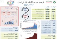 Liban/Coronavirus: le nombre de décès en nette hausse Liban/Coronavirus: le nombre de décès en nette hausse