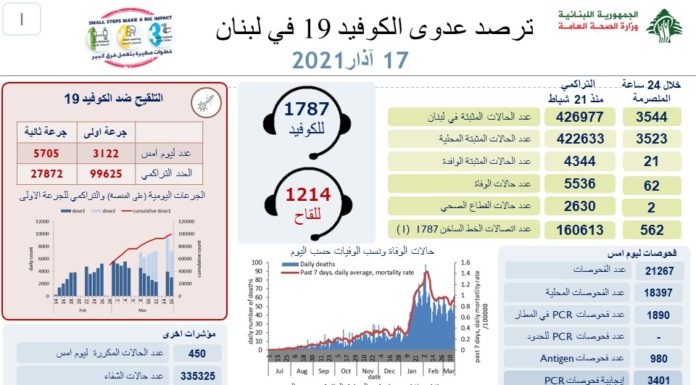 Liban/Coronavirus: le nombre de décès en nette hausse