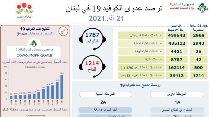 Liban/Coronavirus: 42 décès ce dimanche alors que la réouverture des restaurants commence ce lundi