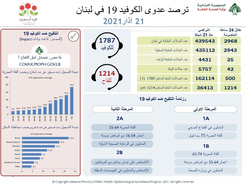 Liban/Coronavirus: 42 décès ce dimanche alors que la réouverture des restaurants commence ce lundi
