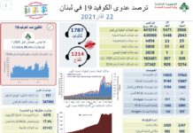 Liban/Coronavirus: Un nombre de décès toujours stable ce lundi Liban/Coronavirus: Un nombre de décès toujours stable ce lundi