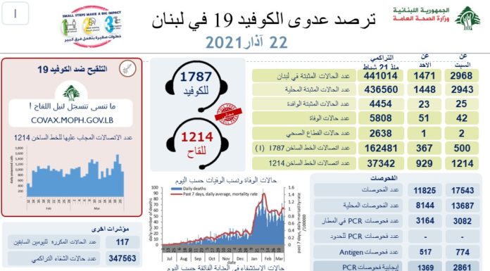 Liban/Coronavirus: Un nombre de décès toujours stable ce lundi