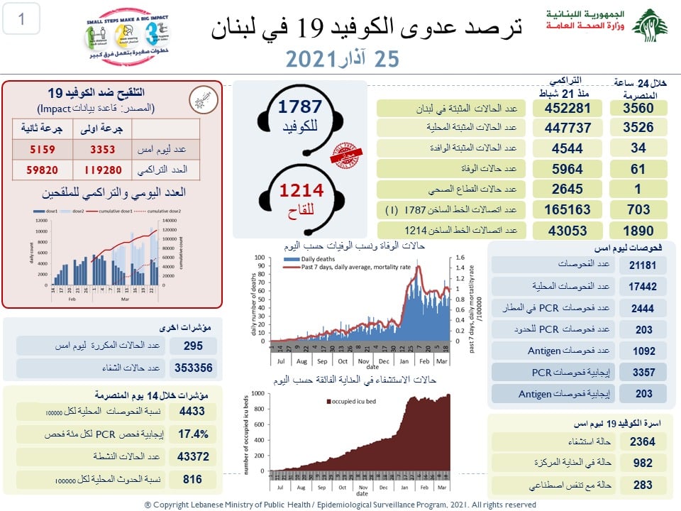 Lebanon/Coronavirus: 61 dead and 3,560 cases