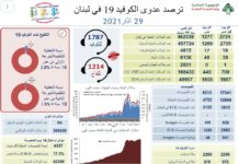 Liban/Coronavirus: 40 morts et 1277 cas ce lundi