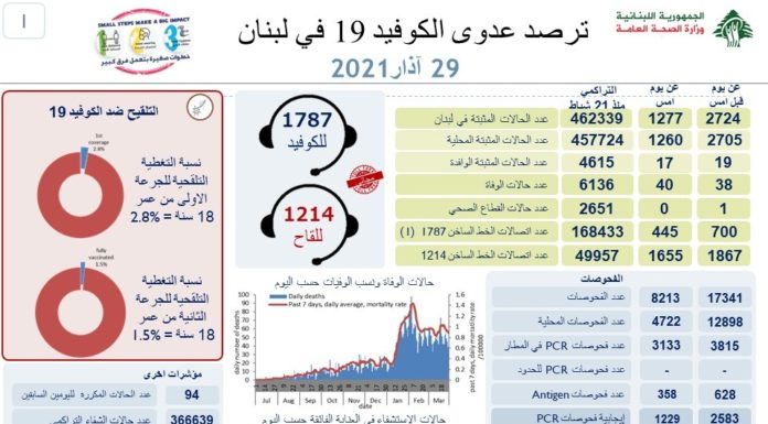 Liban/Coronavirus: 40 morts et 1277 cas ce lundi