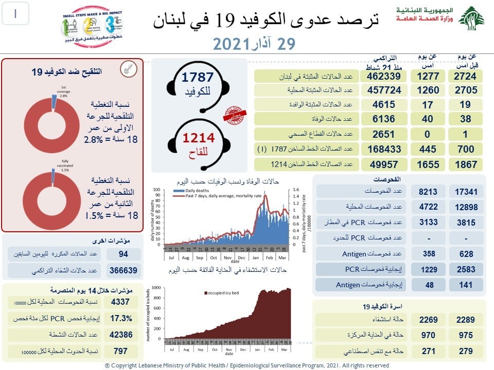 Liban/Coronavirus: 40 morts et 1277 cas ce lundi