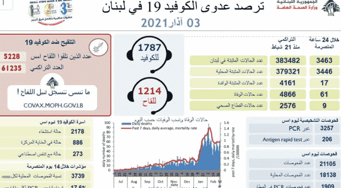 Liban/Coronavirus: 61 morts ce mercredi