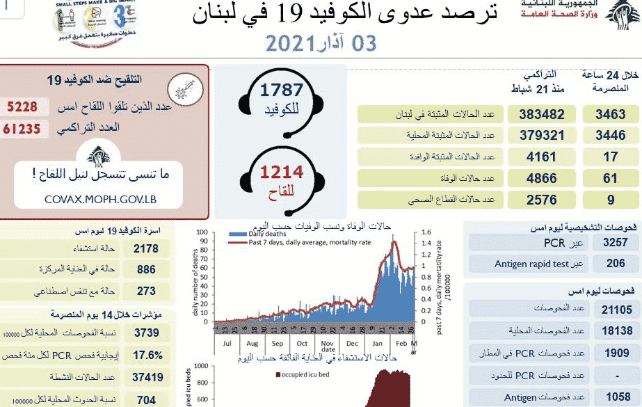 Liban/Coronavirus: 61 morts ce mercredi