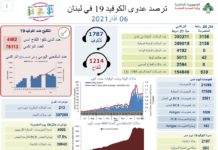 Liban/Coronavirus: le bilan des 5000 décès passé; une nouvelle cargaison de vaccins arrivée