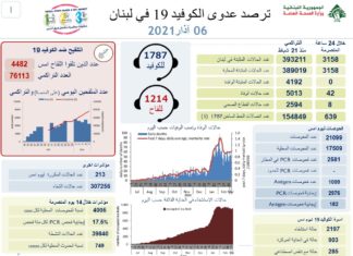 Liban/Coronavirus: le bilan des 5000 décès passé; une nouvelle cargaison de vaccins arrivée