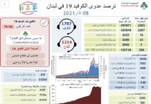 Liban/Coronavirus: 43 décès et 2 283 cas ce lundi