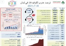 Lebanon / Coronavirus: 48 dead and 2,688 cases as Sputnik vaccination campaign begins
