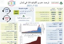 Liban/Coronavirus: 62 décès et plus de 3000 nouveaux cas ce mardi