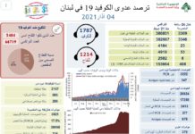 Liban/Coronavirus: 53 décès ce jeudi