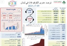 Liban/Coronavirus: Fort rebond des nouveaux cas qui dépassent le seuil symbolique des 400 000 personnes depuis le 21 février