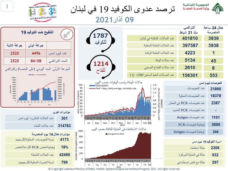 Liban/Coronavirus: Fort rebond des nouveaux cas qui dépassent le seuil symbolique des 400 000 personnes depuis le 21 février