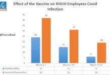 Coronavirus/Vaccin: Le nombre de contaminations du personnel de l’Hôpital Rafic Hariri en nette diminution Coronavirus/Vaccin: Le nombre de contaminations du personnel de l'Hôpital Rafic Hariri en nette diminution