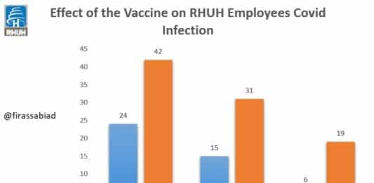 Coronavirus/Vaccin: Le nombre de contaminations du personnel de l'Hôpital Rafic Hariri en nette diminution