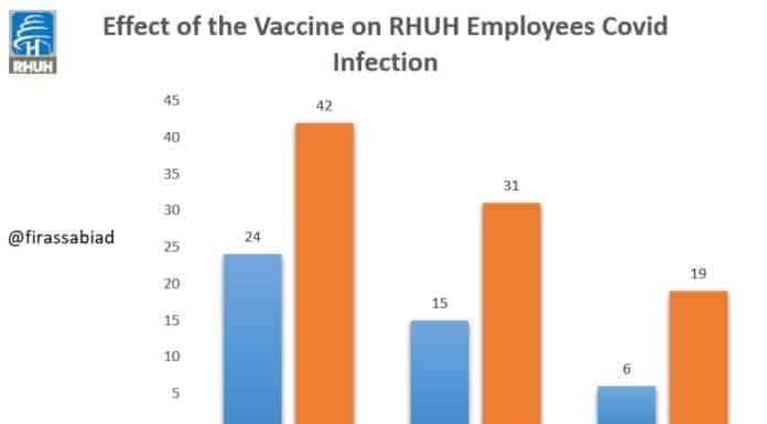 Coronavirus/Vaccin: Le nombre de contaminations du personnel de l'Hôpital Rafic Hariri en nette diminution