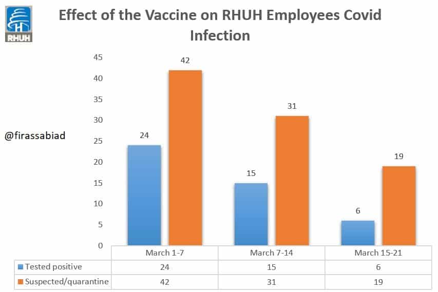 Coronavirus/Vaccin: Le nombre de contaminations du personnel de l'Hôpital Rafic Hariri en nette diminution