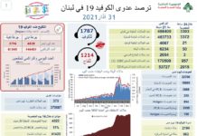 Lebanon / Coronavirus: 50 dead, 3,393 cases this Wednesday