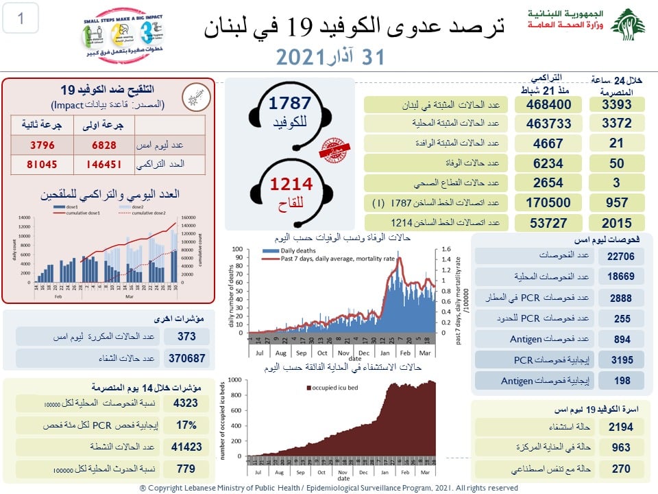 Liban/Coronavirus: 50 morts, 3 393 cas ce mercredi