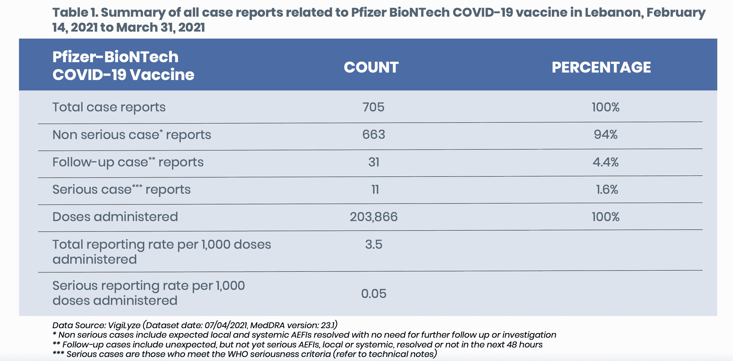 Coronavirus: Only 31 effective side effects on more than 200,000 people vaccinated