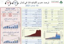 Liban/Coronavirus: 38 décès et 2 705 cas ce samedi 10 avril