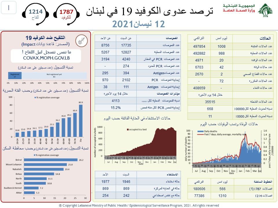 Lebanon / Coronavirus: 1,008 cases and 42 deaths, authorities worried about risks during Ramadan