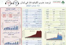 Liban/Coronavirus: 35 décès et 1985 cas ce mardi 13 avril, le Liban au seuil des 500 000 cas