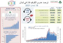 Liban/Coronavirus: 1 900 cas et 39 décès ce dimanche