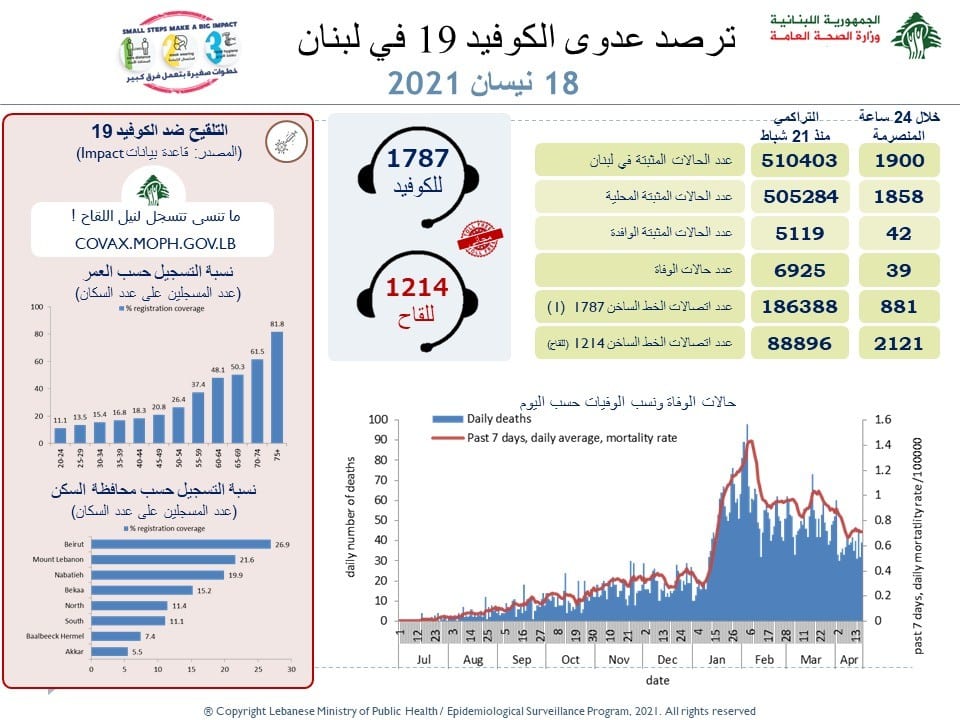 Liban/Coronavirus: 1 900 cas et 39 décès ce dimanche
