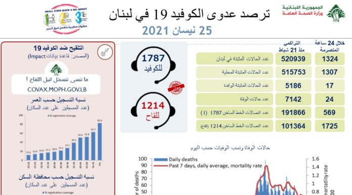 Liban/Coronavirus: 24 décès et 1 324 cas ce dimanche