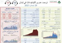 Liban/Coronavirus: 25 décès et 1 336 cas ce jeudi Liban/Coronavirus: 25 décès et 1 336 cas ce jeudi