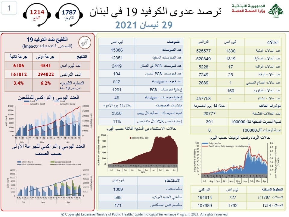 Liban/Coronavirus: 25 décès et 1 336 cas ce jeudi
