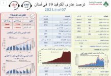 Liban/Coronavirus: 33 décès et 3 120 cas ce mercredi
