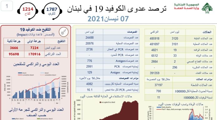 Liban/Coronavirus: 33 décès et 3 120 cas ce mercredi